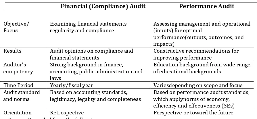 Table 1-1 Comparison between Financial and Performance Audits 