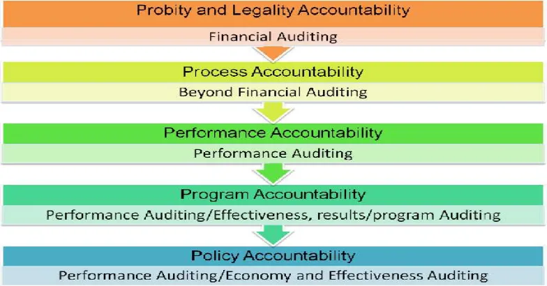 Figure 2.1 Different Levels of Accountability and Scope of Auditing 