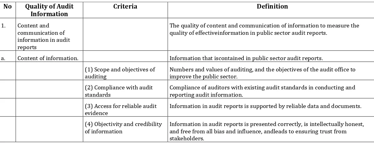 Table 2-2  Definition of Criteria for the Quality of Information in Public Sector Audit Reports 