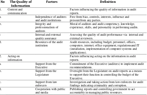 Table 2.3(above) presents the definition of factors influencing the quality of 