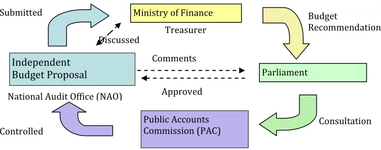 Figure 2.2 Independent Budget Process of the Audit Institution Office in Germany 