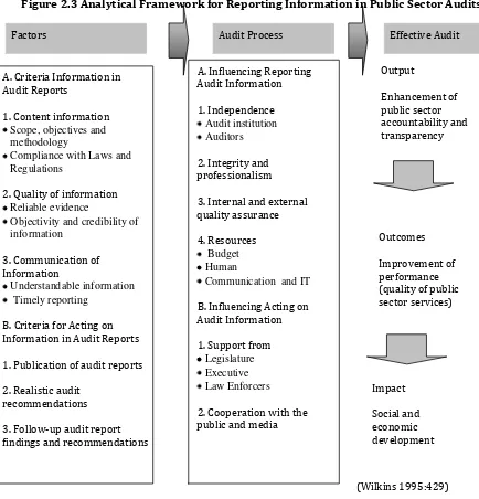 Figure 2.3 Analytical Framework for Reporting Information in Public Sector Audits 
