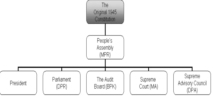 Figure 3.1 BPK under 1945 Constitution and People’s Assembly (MPR) 