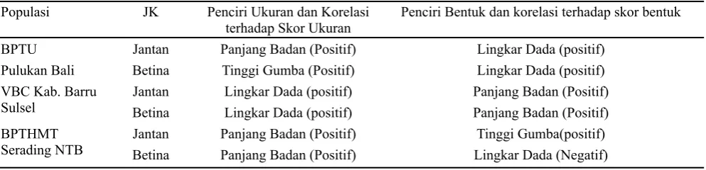 Tabel 2 Persamaan Ukuran dan Bentuk sapi Bali di Beberapa Pusat Pembibitan yang Berbeda