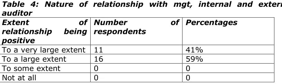 Table 4: Nature of relationship with mgt, internal and external auditor 