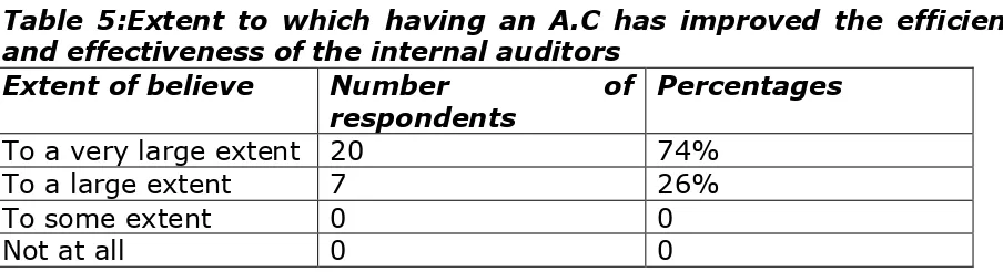 Table 5:Extent to which having an A.C has improved the efficiency and effectiveness of the internal auditors 