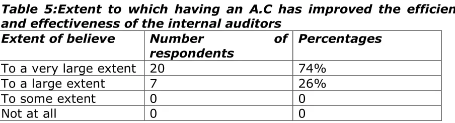 Table 5:Extent to which having an A.C has improved the efficiency and effectiveness of the internal auditors 