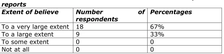Table 6: Extent to which an A.C increases the reliability of financial 