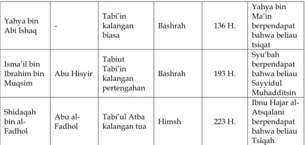 Tabel 2. Hadis shahih Bukhari Nomor 2029, hal ini tentang jual beli  dilihat  dari  proses  tahammul  wa  al  ada’  yang  menggunakan  hadatsana,  akhbarana dan sami’tu mengindikasikan bahwa mereka bertemu langsung