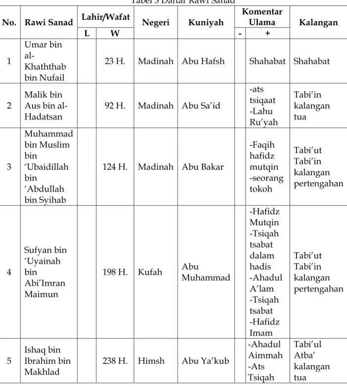 Tabel 3 Daftar Rawi Sanad  No.  Rawi Sanad  Lahir/Wafat  Negeri  Kuniyah 