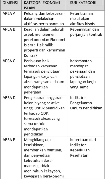 Tabel 1: Sepuluh dimensi (AREA A-J) dan sub- sub-kategori dari ilmu ekonomi Islam DIMENSI KATEGORI EKONOMI