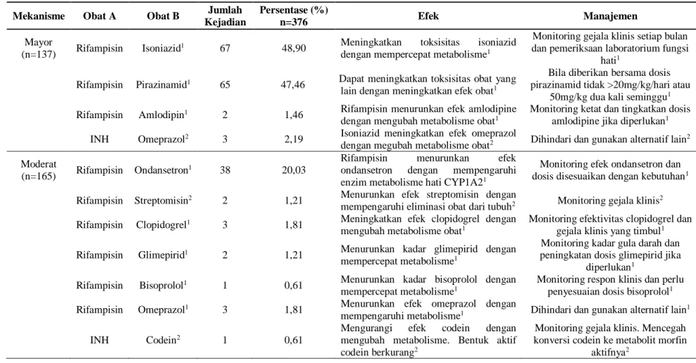 Tabel 2. Interaksi obat berdasarkan tingkat keparahan pasien yang terdiagnosis tuberkulosis rawat jalan di Rumah Sakit PKU Muhammadiyah Delanggu tahun  2016 
