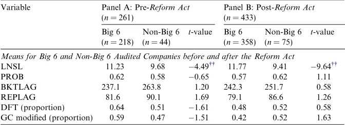 Table 2Descriptive statistics