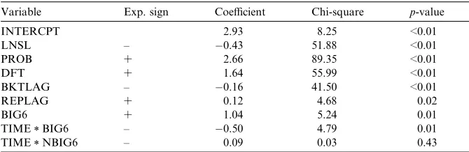 Table 4Logistic regression results – stressed bankrupt company sample