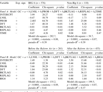 Table 5Logistic regression results – additional tests – Big 6 partitions