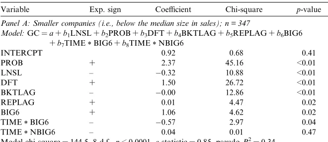 Table 6Logistic regression results – additional tests – client characteristics