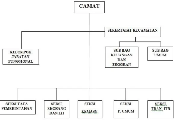 Gambar 2. Struktur Organisasi Kantor Kecamatan Sedayu   Kabupaten Bantul 