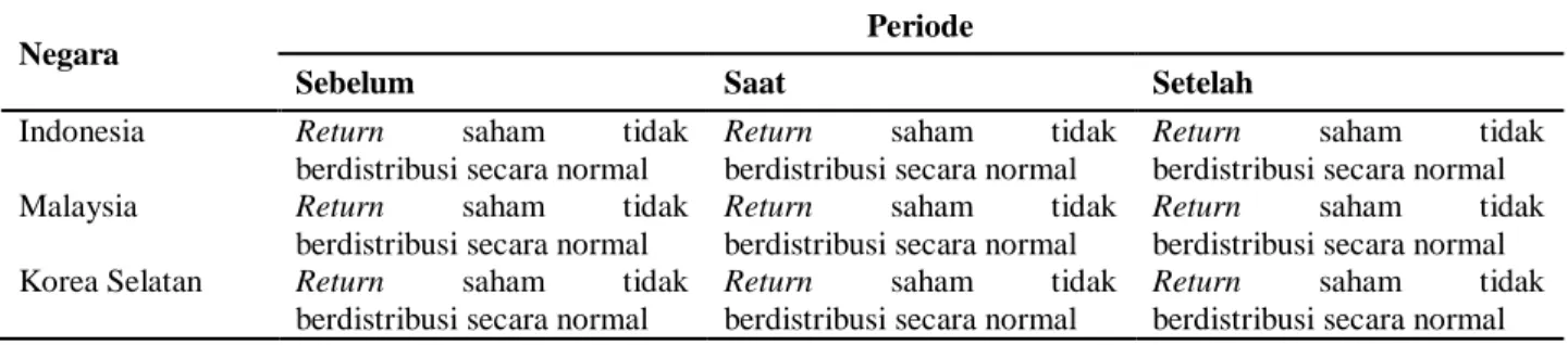 Tabel 1. Hasil Uji Jarque Bera 