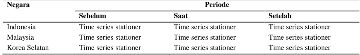 Tabel 4 Hasil Unit Root test 