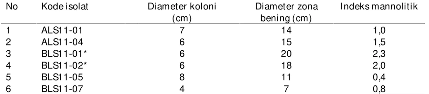 Tabel 1. Isolat bakter i mannolitik