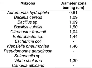 Tabel 2. Aktivitas Antimikroba Isolat Lactobacillus sp. 