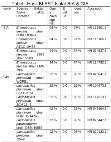 Tabel : Hasil BLAST Isolat BIA &amp; GIA 