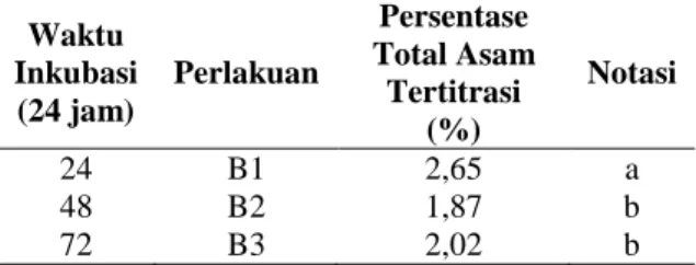 Tabel 6. Rerata persentase total asam tertitrasi pada  berbagai waktu inkubasi  
