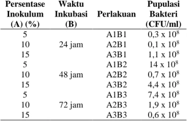 Tabel  9.  Rerata  jumlah  populasi  bakteri  pada  berbagai persentase inokulum dan waktu inkubasi  