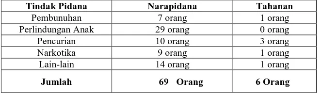 Tabel 3.1  Jumlah Andikpas di LAPAS Anak Kelas III Bandung