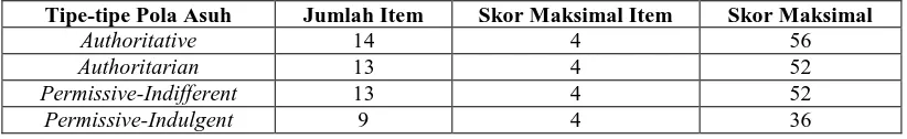 Tabel 3.8  Skor Maksimal Pola Asuh Orang Tua yang Dipersepsikan 