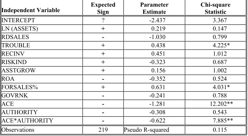 TABLE 5 Logistic Regression Results  