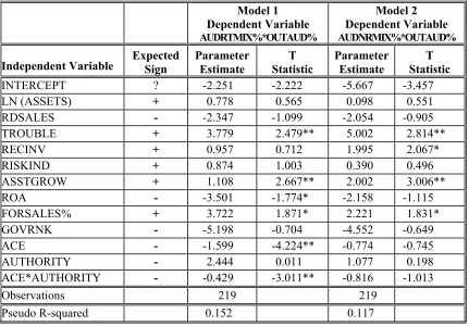 TABLE 6  Tobit Regression Results  