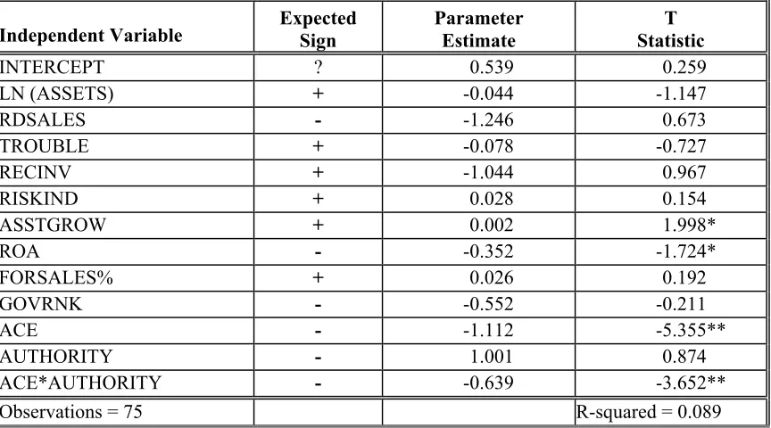 TABLE 8  OLS Regression Results  