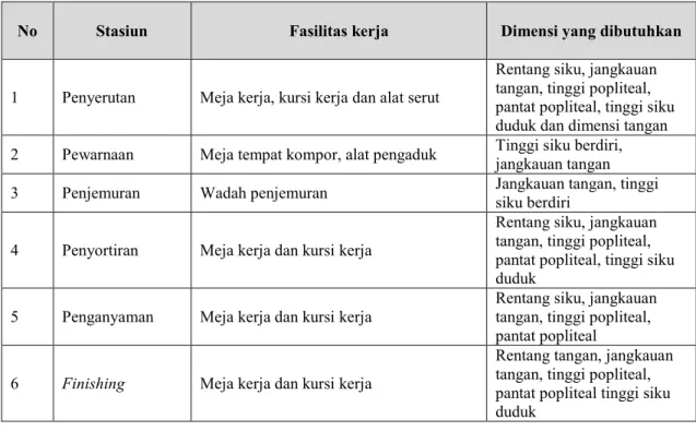 Tabel 5. Data Hasil Pengukuran Dimensi Jari Operator 