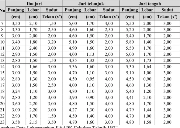 Tabel 7. Data Hasil Pengukuran Dimensi Tubuh Operator 