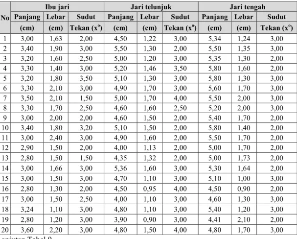 Tabel 9.    Perhitungan Nilai Rata-rata, Standar Deviasi, Nilai maksimum dan              Minimum Dimensi Jari Operator 