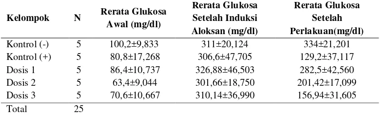 Tabel 1. Perbandingan Glukosa Awal, Setelah Induksi Aloksan dan Setelah Perlakuan. 
