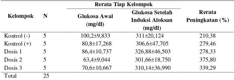 Tabel 2. Persentase Peningkatan Glukosa Setelah Induksi Aloksan (pretest). 