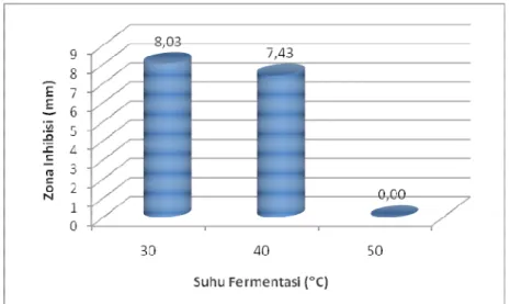 Gambar 1. Diagram batang pengaruh suhu fermentasi terhadap diameter zona inhibisi  pertumbuhan Salmonella typhimurium 
