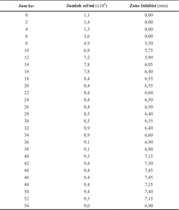 Tabel 3.  Penentuan waktu optimum fermentasi dalam produksi bakteriosin oleh isolat  BAL Enterococcus faecium DU55 