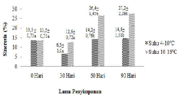 Gambar 4.   Nilai  rataan  sineresis  susu  fermentasi  Lactobacillus  casei.  Data  dengan  huruf  yang  berbeda  menandakan  terjadi  perbedaan yang signifikan pada taraf signifikansi 0.01 