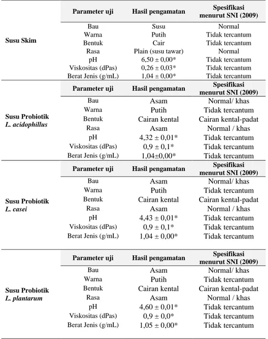 Tabel 1. Hasil Karakterisasi Susu Skim dan susu probiotik