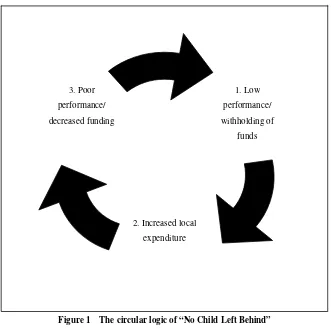 Figure 1  The circular logic of “No Child Left Behind” 
