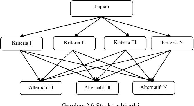 Gambar 2.6 Struktur hirarki  