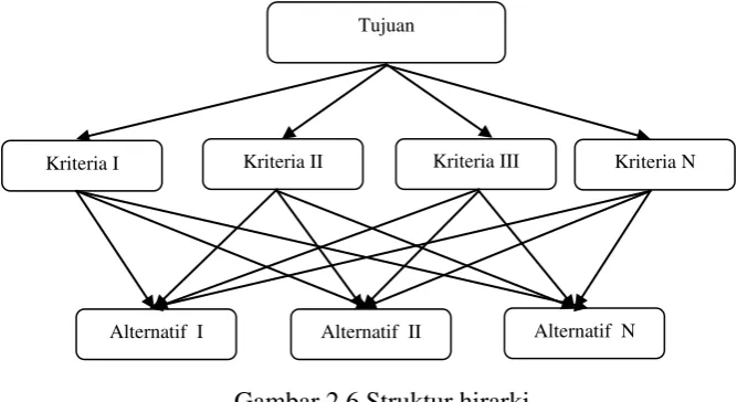 Gambar 2.6 Struktur hirarki  