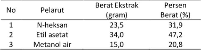 Tabel 1 . Hasil Ekstraksi bertingkat Propolis 