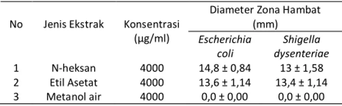 Tabel  3.  Rerata  diameter  zona  hambat  dari  ketiga  ekstraksi  terhadap  Escherichia  coli  dan  Shigella 