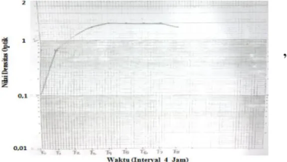 Gambar 2. Kurva pertumbuhan bakteri probiotik   isolat C 