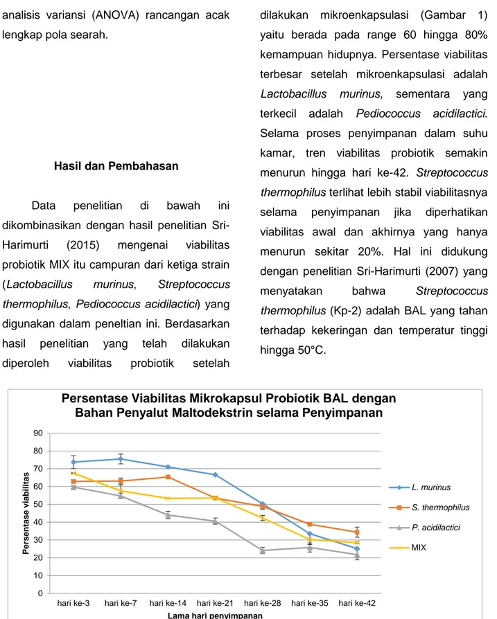 Gambar  1.  Viabilitas mikrokapsul  probiotik  selama  penyimpanan (data  MIX  berdasarkan  hasil penelitian Sri-Harimurti et al