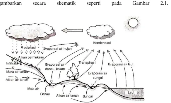 Gambar 2.1  Siklus hidrologi 